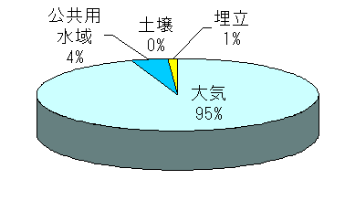 排出量の内訳の表