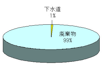 移動量の内訳の表