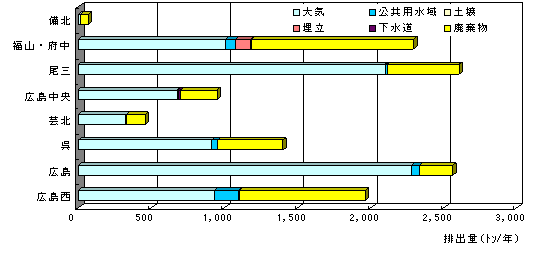 広域行政圏別の届出排出量・移動量の表