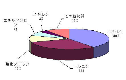 大気への排出物質の状況の表