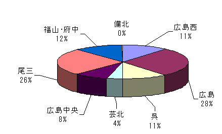 広域行政圏域別大気排出状況の表