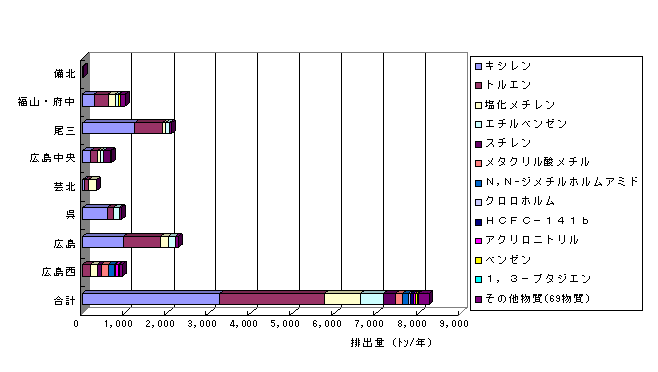 圏域別物質別の大気排出状況の表