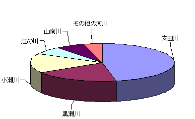 河川別排出割合の表