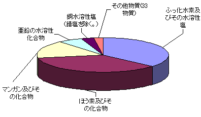 河川への排出量の多い物質の表