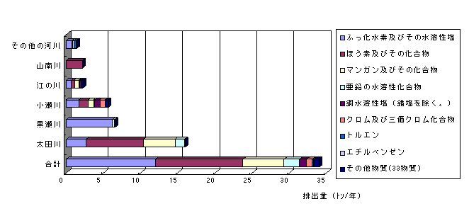河川別の排出物質の状況の表
