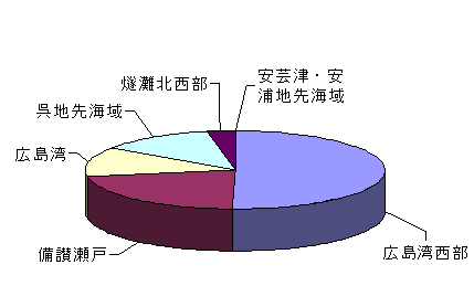 海域別排出割合の表