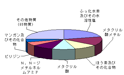 排出量の多い物質の表