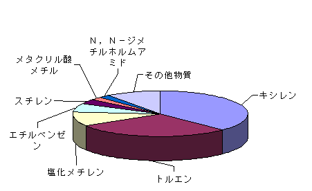 届出排出量の多い物質の表