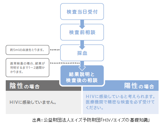 エイズ検査の流れ