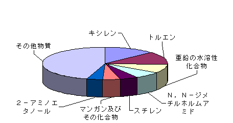 届出移動量の多い物質の表