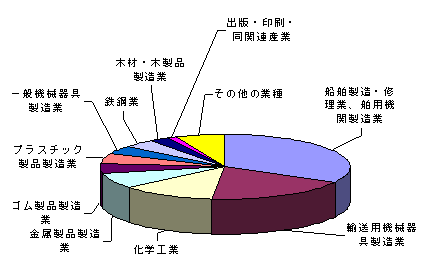 業種別の届出排出量の表