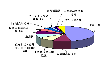 業種別の届出移動量の表