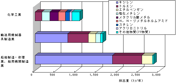 排出量の多い３業種における排出物質の表