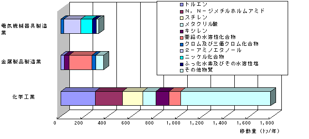 移動量の多い３業種における移動物質の表