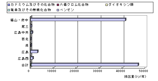特定第一種指定化学物質の大気への排出状況の図