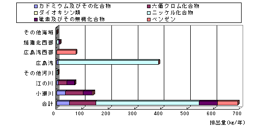 特定第一種指定化学物質の公共用水域への排出状況の図
