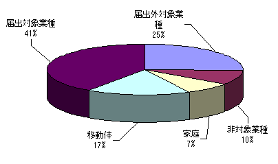 発生源別の排出割合の表