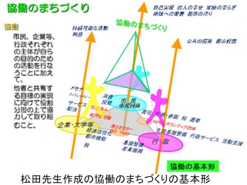 協働のまちづくり