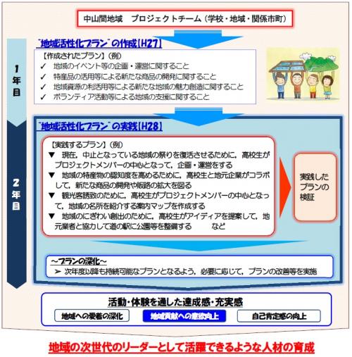 高校生による中山間地域わくわく事業