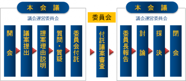 議案が採択されるまで