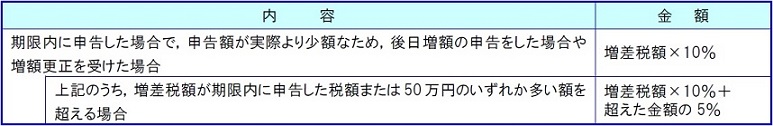 過少申告加算金の図