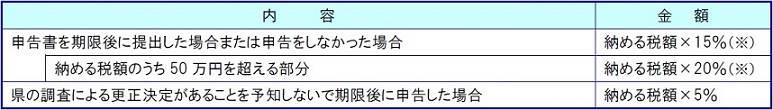 不申告加算金の図