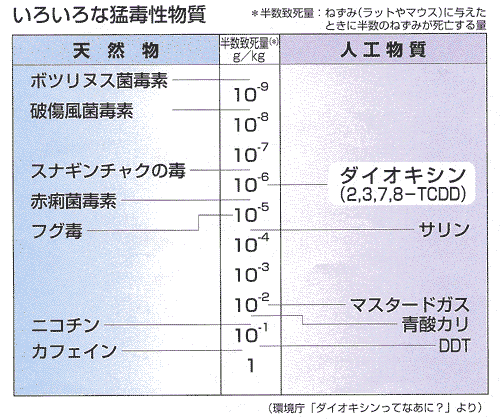 いろいろな猛毒性物質