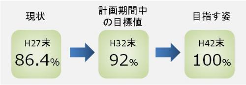 多数の者が利用する建築物の目標