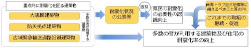 耐震化の進め方