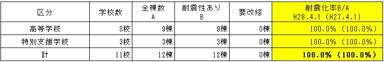 耐震化率（木造）