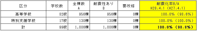 耐震化率（非木造）