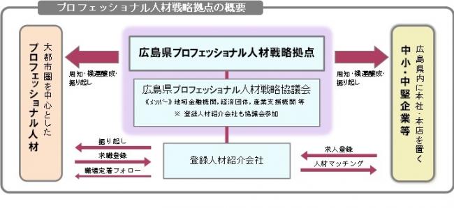 拠点の概要