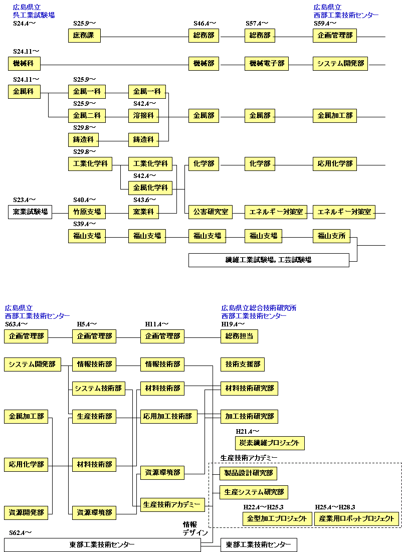 沿革の図