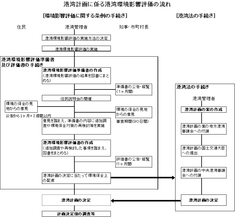 港湾計画アセス