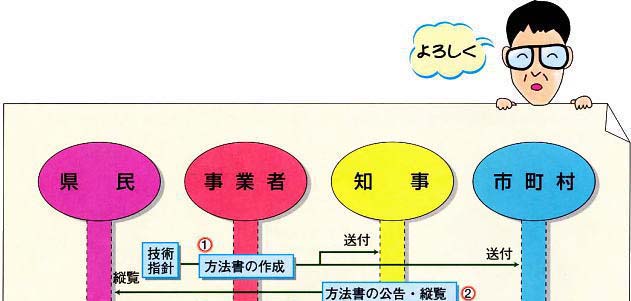 環境影響評価・事後調査の手続