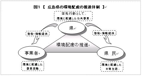 広島県の環境配慮の推進体制