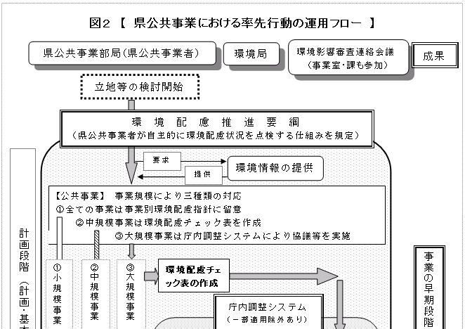 図２　県公共事業における率先行動の運用フロー