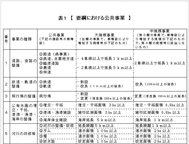 表１　要綱における公共事業