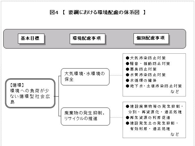 図４　要綱における環境配慮の体系図
