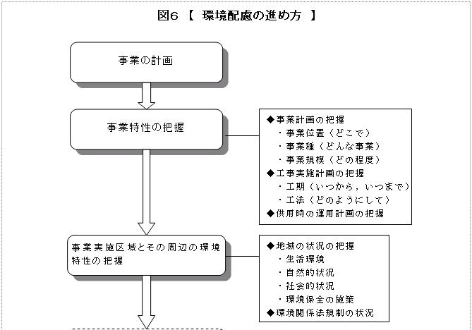 図６　環境配慮の進め方