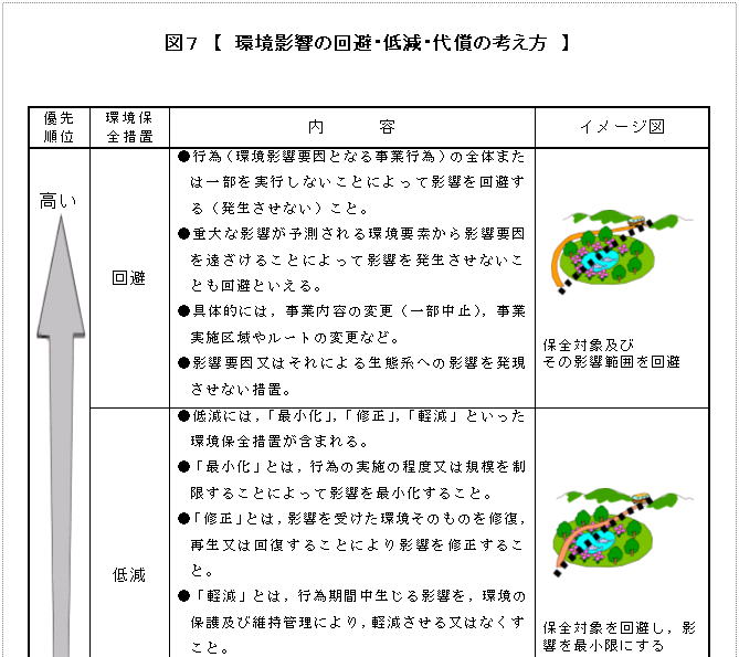 図７　環境影響の回避・低減・代償の考え方