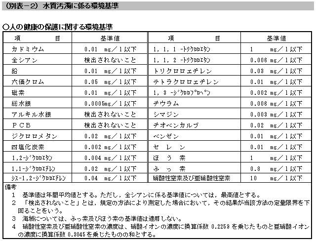 別表２　水質汚濁に係る環境基準