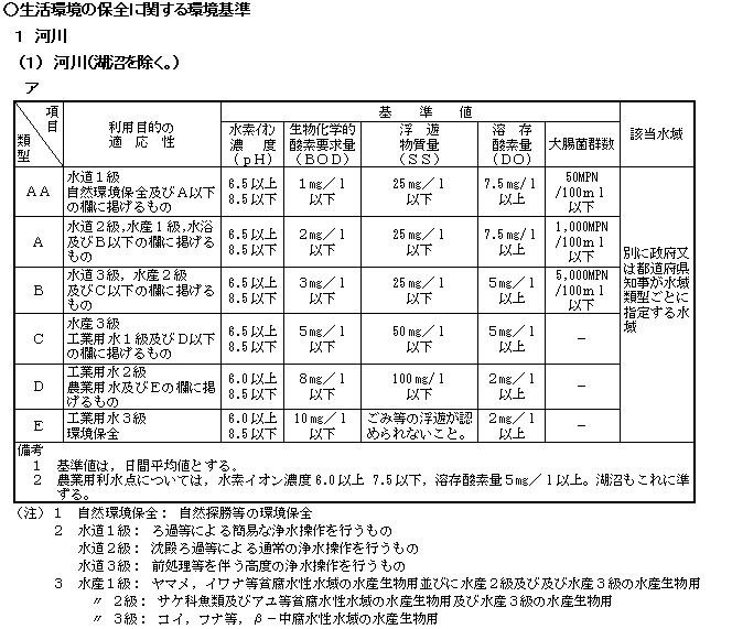 生活環境の保全に関する環境基準 河川（湖沼を除く）表