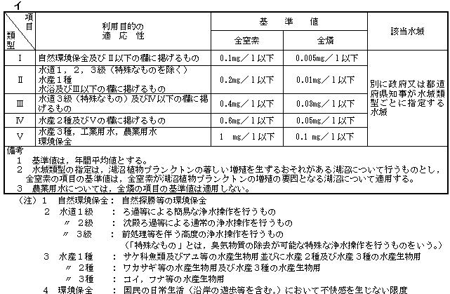 湖沼の表２