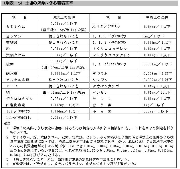 別表５　土壌の汚染に係る環境基準