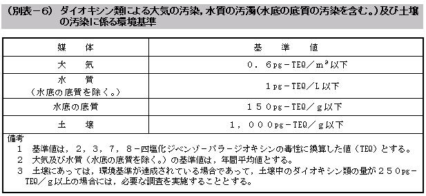 別表６　ダイオキシン類による大気の汚染，水質の汚濁（水底の底質の汚染を含む。】及び土壌の汚染に係る環境基準