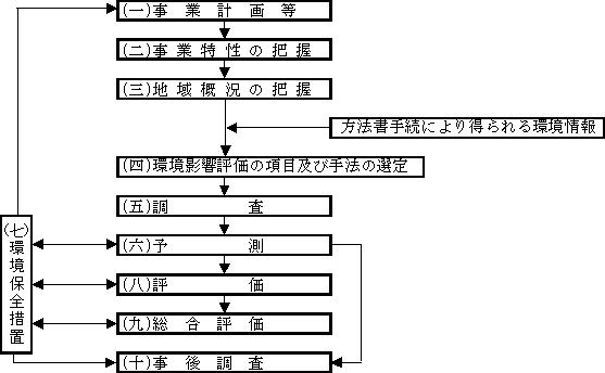 実施手順フロー