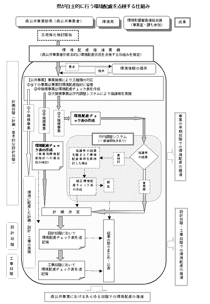 県が自主的に行う環境配慮を点検する仕組み