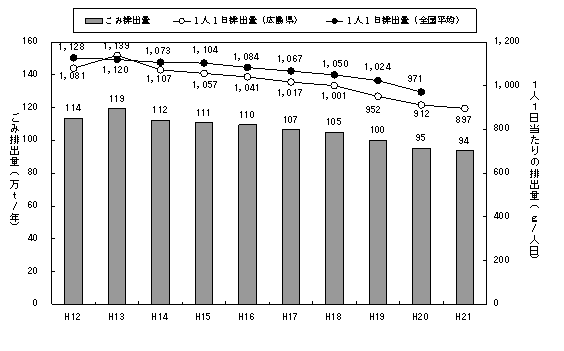 広島県のごみ排出量の推移のグラフ