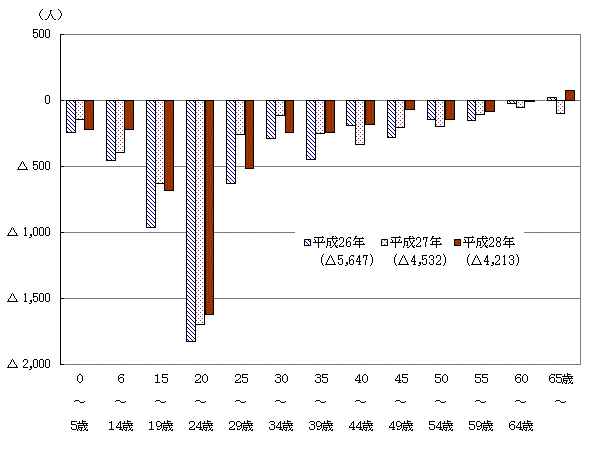 年齢別転出入